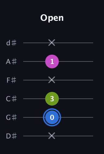 G♯ Minor Sharp 5th guitar tab — Open (x 0 3 x 1 x) in Half-Step Down (E♭A♭D♭G♭B♭E♭)