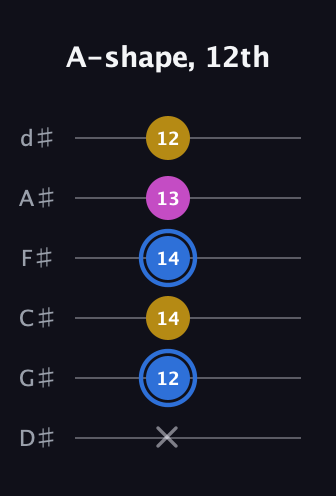 G♯ Minor Sharp 9th guitar tab — A-shape, 12th (x 12 14 14 13 12) in Half-Step Down (E♭A♭D♭G♭B♭E♭)