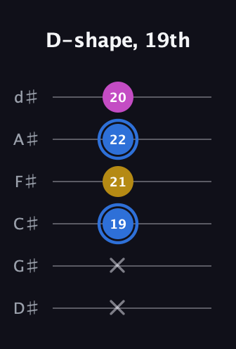 G♯ Minor Sharp 9th guitar tab — D-shape, 19th (x x 19 21 22 20) in Half-Step Down (E♭A♭D♭G♭B♭E♭)
