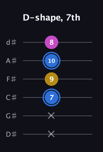 G♯ Minor Sharp 9th guitar tab — D-shape, 7th (x x 7 9 10 8) in Half-Step Down (E♭A♭D♭G♭B♭E♭)