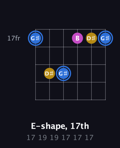 G♯ Minor Sharp 9th guitar chord — E-shape, 17th (17 19 19 17 17 17) fretboard diagram in Half-Step Down (E♭A♭D♭G♭B♭E♭)