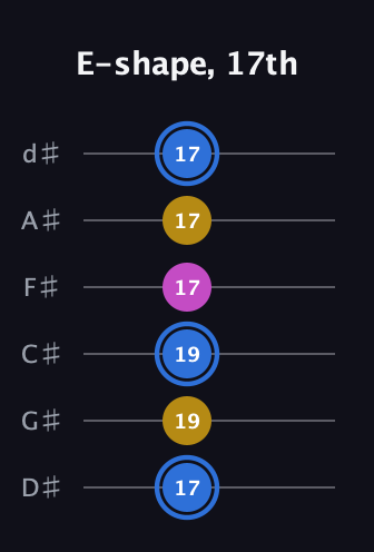 G♯ Minor Sharp 9th guitar tab — E-shape, 17th (17 19 19 17 17 17) in Half-Step Down (E♭A♭D♭G♭B♭E♭)