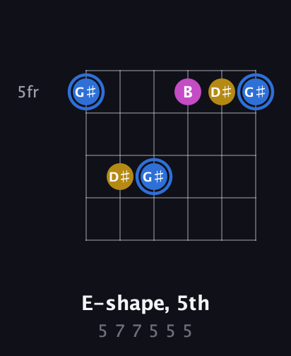 G♯ Minor Sharp 9th guitar chord — E-shape, 5th (5 7 7 5 5 5) fretboard diagram in Half-Step Down (E♭A♭D♭G♭B♭E♭)