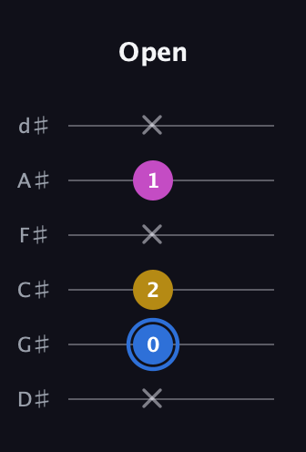 G♯ Minor Sharp 9th guitar tab — Open (x 0 2 x 1 x) in Half-Step Down (E♭A♭D♭G♭B♭E♭)