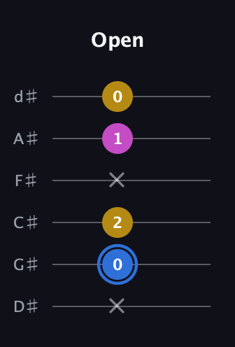 G♯ Minor Sharp 9th guitar tab — Open (x 0 2 x 1 0) in Half-Step Down (E♭A♭D♭G♭B♭E♭)
