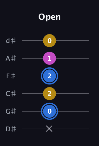 G♯ Minor Sharp 9th guitar tab — Open (x 0 2 2 1 0) in Half-Step Down (E♭A♭D♭G♭B♭E♭)