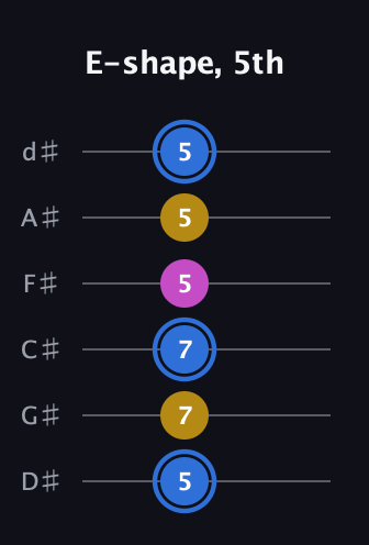 G♯ Minor guitar tab — E-shape, 5th (5 7 7 5 5 5) in Half-Step Down (E♭A♭D♭G♭B♭E♭)