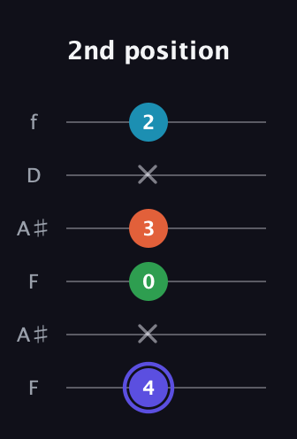 A Augmented 7th Sharp 13th guitar tab — 2nd position (4 x 0 3 x 2) in Open A Tuning (EAEAC♯E) · Capo 1
