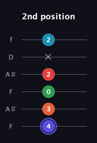 A Augmented 7th Sharp 9th guitar tab — 2nd position (4 3 0 2 x 2) in Open A Tuning (EAEAC♯E) · Capo 1