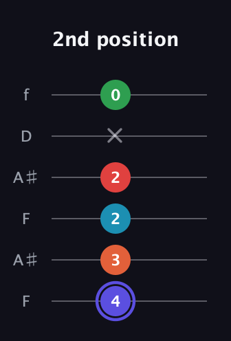 A Augmented 7th Sharp 9th guitar tab — 2nd position (4 3 2 2 x 0) in Open A Tuning (EAEAC♯E) · Capo 1