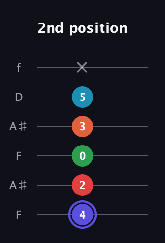 A Augmented 7th Sharp 9th guitar tab — 2nd position (4 2 0 3 5 x) in Open A Tuning (EAEAC♯E) · Capo 1