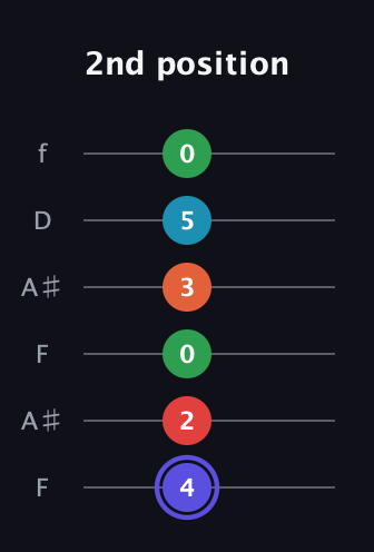 A Augmented 7th Sharp 9th guitar tab — 2nd position (4 2 0 3 5 0) in Open A Tuning (EAEAC♯E) · Capo 1