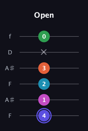 A Augmented 9th Sharp 13th guitar tab — Open (4 1 2 3 x 0) in Open A Tuning (EAEAC♯E) · Capo 1