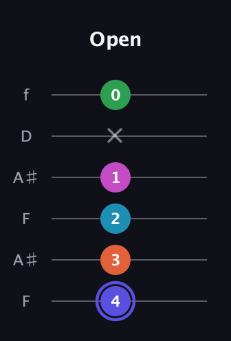 A Augmented 9th Sharp 13th guitar tab — Open (4 3 2 1 x 0) in Open A Tuning (EAEAC♯E) · Capo 1