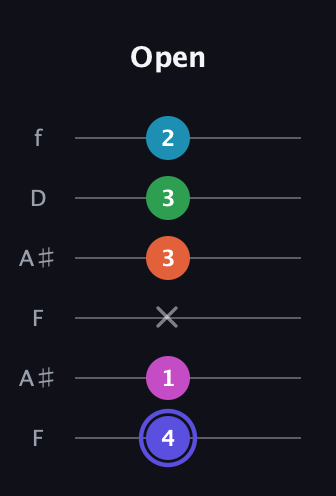 A Augmented 9th Sharp 13th guitar tab — Open (4 1 x 3 3 2) in Open A Tuning (EAEAC♯E) · Capo 1