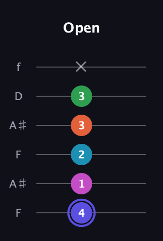 A Augmented 9th Sharp 13th guitar tab — Open (4 1 2 3 3 x) in Open A Tuning (EAEAC♯E) · Capo 1