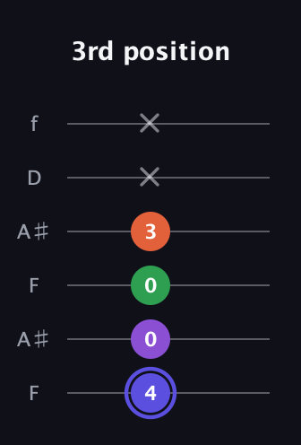 A Augmented Flat 9th guitar tab — 3rd position (4 0 0 3 x x) in Open A Tuning (EAEAC♯E) · Capo 1