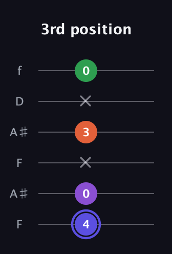 A Augmented Flat 9th guitar tab — 3rd position (4 0 x 3 x 0) in Open A Tuning (EAEAC♯E) · Capo 1