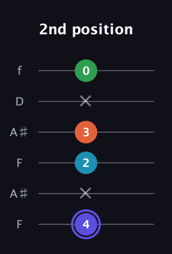 A Augmented Sharp 13th guitar tab — 2nd position (4 x 2 3 x 0) in Open A Tuning (EAEAC♯E) · Capo 1