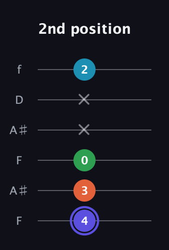 A Augmented Sharp 13th guitar tab — 2nd position (4 3 0 x x 2) in Open A Tuning (EAEAC♯E) · Capo 1