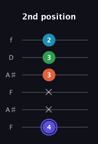 A Augmented Sharp 13th guitar tab — 2nd position (4 x x 3 3 2) in Open A Tuning (EAEAC♯E) · Capo 1