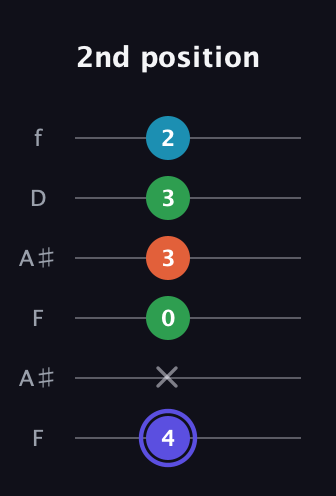 A Augmented Sharp 13th guitar tab — 2nd position (4 x 0 3 3 2) in Open A Tuning (EAEAC♯E) · Capo 1