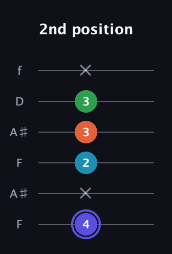 A Augmented Sharp 13th guitar tab — 2nd position (4 x 2 3 3 x) in Open A Tuning (EAEAC♯E) · Capo 1