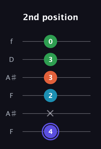 A Augmented Sharp 13th guitar tab — 2nd position (4 x 2 3 3 0) in Open A Tuning (EAEAC♯E) · Capo 1