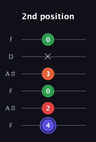 A Augmented Sharp 9th guitar tab — 2nd position (4 2 0 3 x 0) in Open A Tuning (EAEAC♯E) · Capo 1