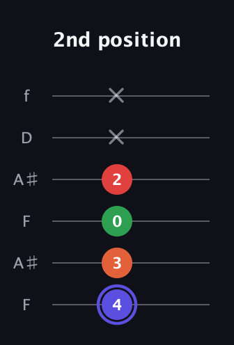 A Augmented Sharp 9th guitar tab — 2nd position (4 3 0 2 x x) in Open A Tuning (EAEAC♯E) · Capo 1