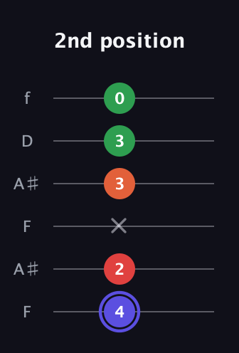 A Augmented Sharp 9th guitar tab — 2nd position (4 2 x 3 3 0) in Open A Tuning (EAEAC♯E) · Capo 1