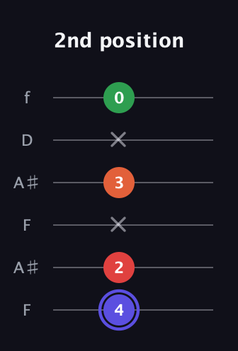 A Augmented Sharp 9th guitar tab — 2nd position (4 2 x 3 x 0) in Open A Tuning (EAEAC♯E) · Capo 1
