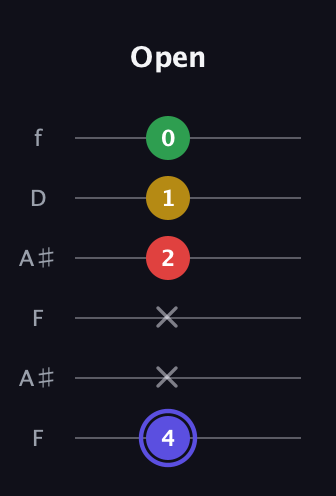 A Diminished Sharp 5th guitar tab — Open (4 x x 2 1 0) in Open A Tuning (EAEAC♯E) · Capo 1