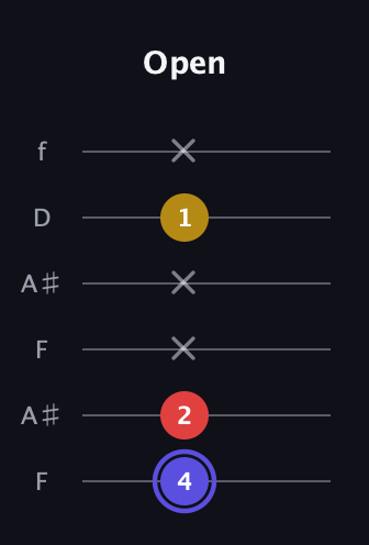 A Diminished Sharp 9th guitar tab — Open (4 2 x x 1 x) in Open A Tuning (EAEAC♯E) · Capo 1