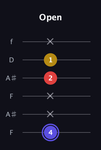 A Diminished Sharp 9th guitar tab — Open (4 x x 2 1 x) in Open A Tuning (EAEAC♯E) · Capo 1