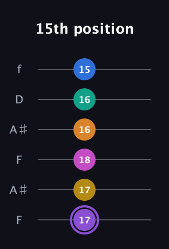 A♯ Augmented 11th Flat 9th guitar tab — 15th position (17 17 18 16 16 15) in Open A Tuning (EAEAC♯E) · Capo 1