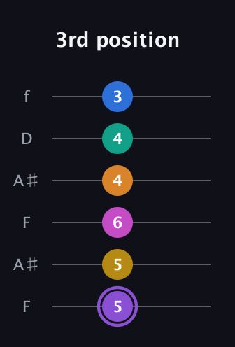 A♯ Augmented 11th Flat 9th guitar tab — 3rd position (5 5 6 4 4 3) in Open A Tuning (EAEAC♯E) · Capo 1