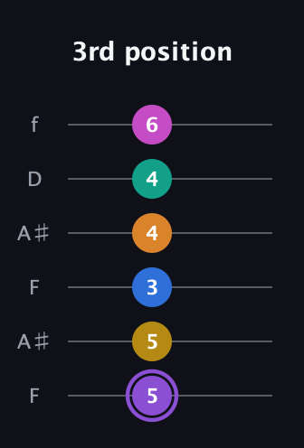 A♯ Augmented 11th Flat 9th guitar tab — 3rd position (5 5 3 4 4 6) in Open A Tuning (EAEAC♯E) · Capo 1