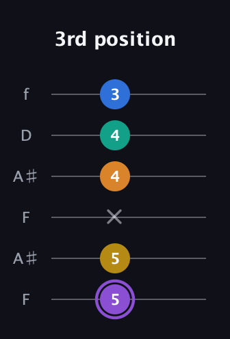A♯ Augmented 7th Added 4th guitar tab — 3rd position (5 5 x 4 4 3) in Open A Tuning (EAEAC♯E) · Capo 1