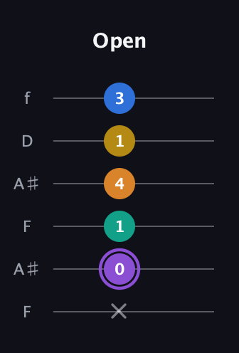 A♯ Augmented 7th Added 4th guitar tab — Open (x 0 1 4 1 3) in Open A Tuning (EAEAC♯E) · Capo 1