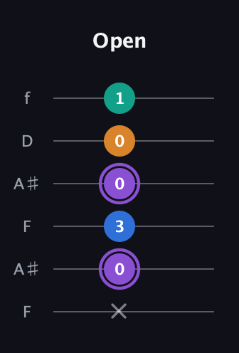 A♯ Augmented 7th Flat 13th guitar tab — Open (x 0 3 0 0 1) in Open A Tuning (EAEAC♯E) · Capo 1