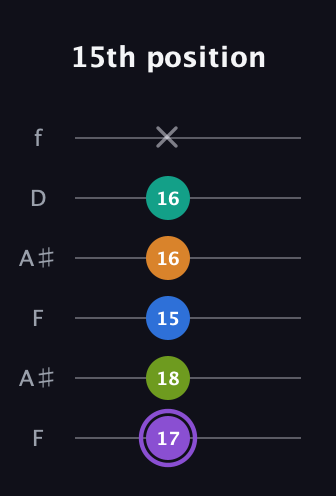 A♯ Augmented 7th Flat 5th guitar tab — 15th position (17 18 15 16 16 x) in Open A Tuning (EAEAC♯E) · Capo 1