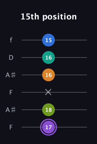A♯ Augmented 7th Flat 5th guitar tab — 15th position (17 18 x 16 16 15) in Open A Tuning (EAEAC♯E) · Capo 1