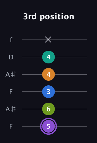 A♯ Augmented 7th Flat 5th guitar tab — 3rd position (5 6 3 4 4 x) in Open A Tuning (EAEAC♯E) · Capo 1