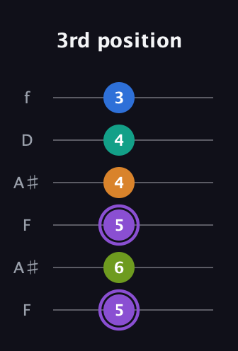 A♯ Augmented 7th Flat 5th guitar tab — 3rd position (5 6 5 4 4 3) in Open A Tuning (EAEAC♯E) · Capo 1
