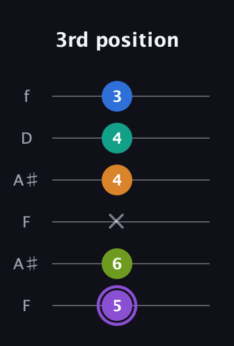 A♯ Augmented 7th Flat 5th guitar tab — 3rd position (5 6 x 4 4 3) in Open A Tuning (EAEAC♯E) · Capo 1