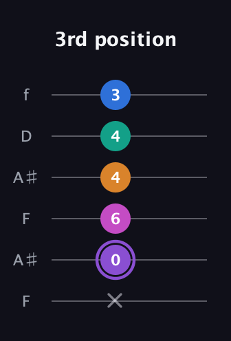 A♯ Augmented 7th Flat 9th guitar tab — 3rd position (x 0 6 4 4 3) in Open A Tuning (EAEAC♯E) · Capo 1