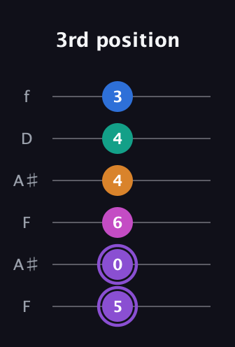 A♯ Augmented 7th Flat 9th guitar tab — 3rd position (5 0 6 4 4 3) in Open A Tuning (EAEAC♯E) · Capo 1