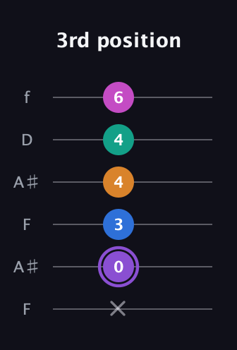 A♯ Augmented 7th Flat 9th guitar tab — 3rd position (x 0 3 4 4 6) in Open A Tuning (EAEAC♯E) · Capo 1