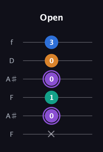 A♯ Augmented 7th Sharp 13th guitar tab — Open (x 0 1 0 0 3) in Open A Tuning (EAEAC♯E) · Capo 1